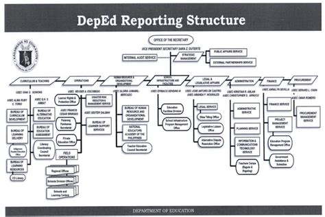 main office of deped|Central Office Organizational Structure .
